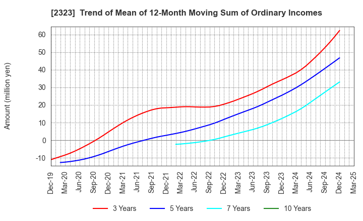 2323 fonfun corporation: Trend of Mean of 12-Month Moving Sum of Ordinary Incomes