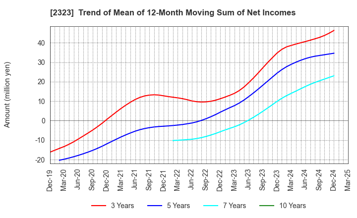 2323 fonfun corporation: Trend of Mean of 12-Month Moving Sum of Net Incomes