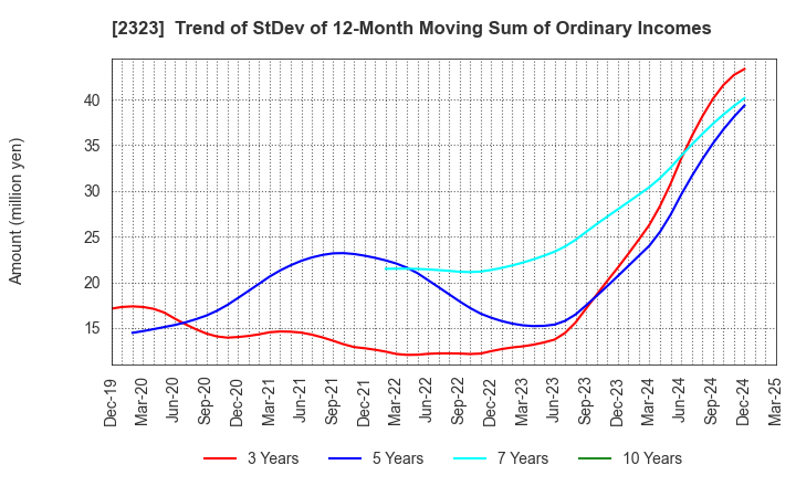 2323 fonfun corporation: Trend of StDev of 12-Month Moving Sum of Ordinary Incomes