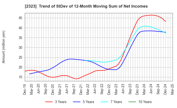 2323 fonfun corporation: Trend of StDev of 12-Month Moving Sum of Net Incomes