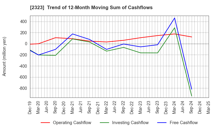 2323 fonfun corporation: Trend of 12-Month Moving Sum of Cashflows