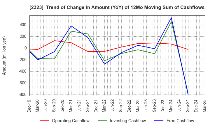 2323 fonfun corporation: Trend of Change in Amount (YoY) of 12Mo Moving Sum of Cashflows