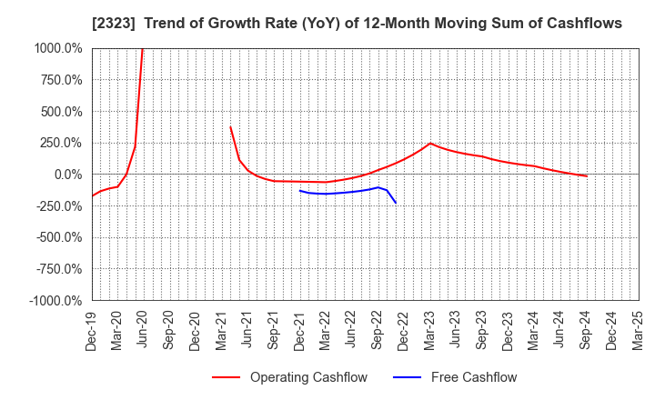 2323 fonfun corporation: Trend of Growth Rate (YoY) of 12-Month Moving Sum of Cashflows