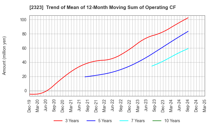 2323 fonfun corporation: Trend of Mean of 12-Month Moving Sum of Operating CF
