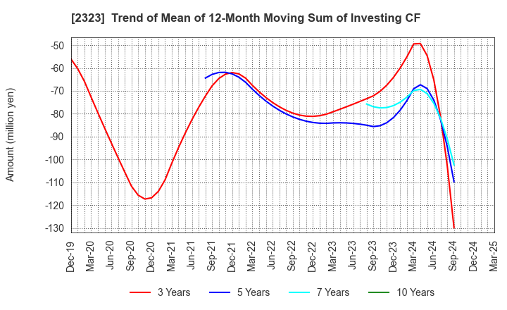 2323 fonfun corporation: Trend of Mean of 12-Month Moving Sum of Investing CF