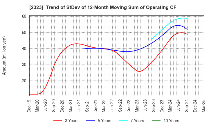 2323 fonfun corporation: Trend of StDev of 12-Month Moving Sum of Operating CF