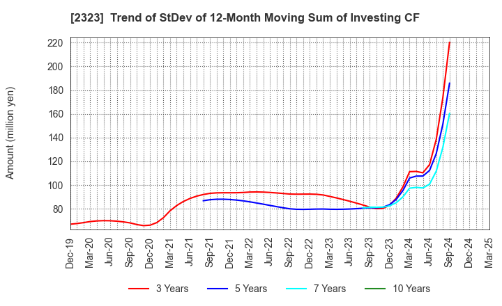 2323 fonfun corporation: Trend of StDev of 12-Month Moving Sum of Investing CF