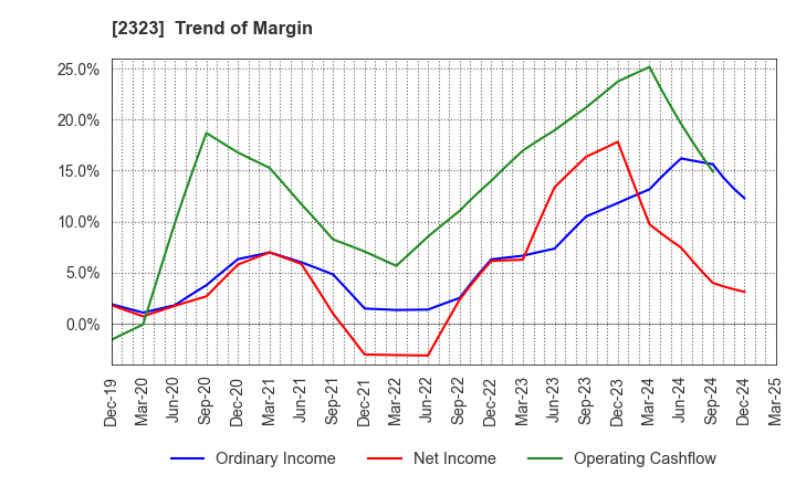 2323 fonfun corporation: Trend of Margin