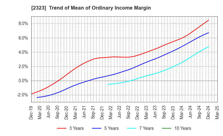 2323 fonfun corporation: Trend of Mean of Ordinary Income Margin