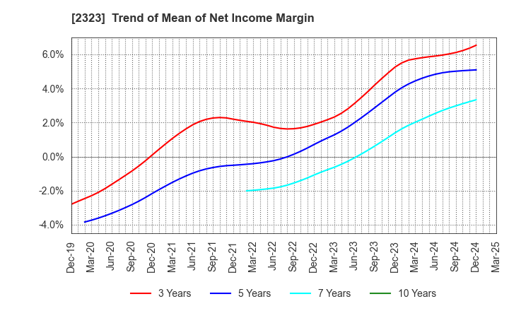2323 fonfun corporation: Trend of Mean of Net Income Margin