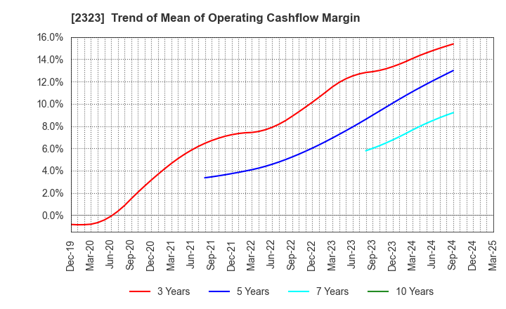 2323 fonfun corporation: Trend of Mean of Operating Cashflow Margin