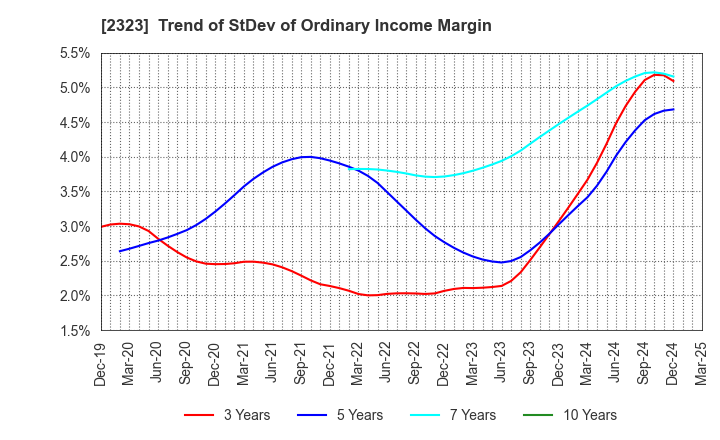 2323 fonfun corporation: Trend of StDev of Ordinary Income Margin