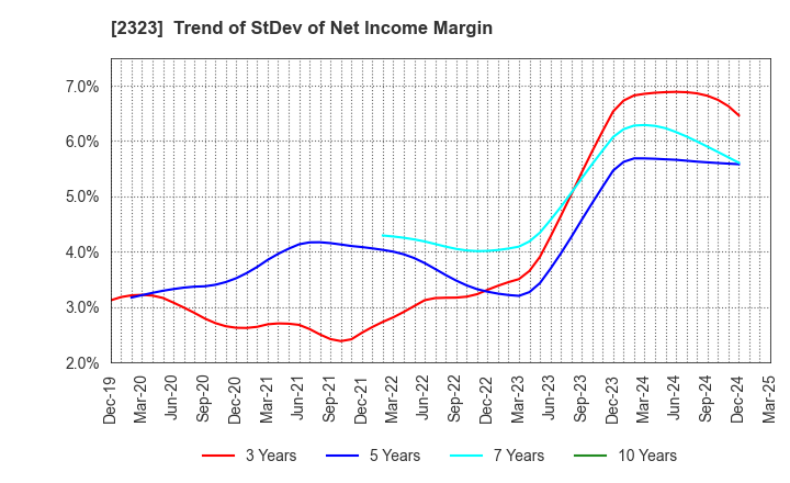 2323 fonfun corporation: Trend of StDev of Net Income Margin