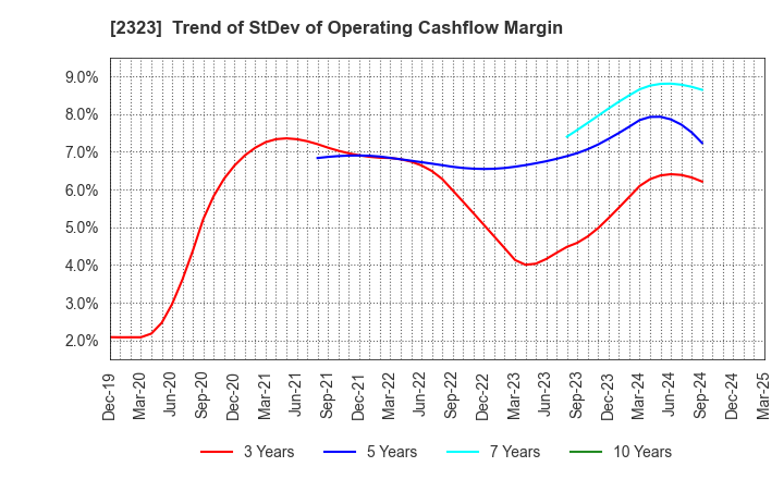 2323 fonfun corporation: Trend of StDev of Operating Cashflow Margin