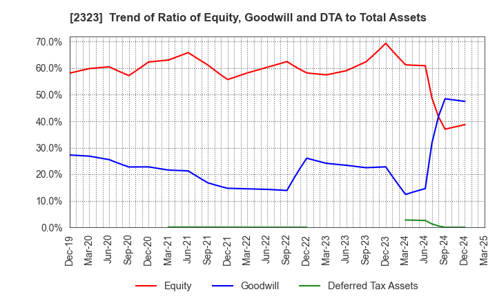 2323 fonfun corporation: Trend of Ratio of Equity, Goodwill and DTA to Total Assets