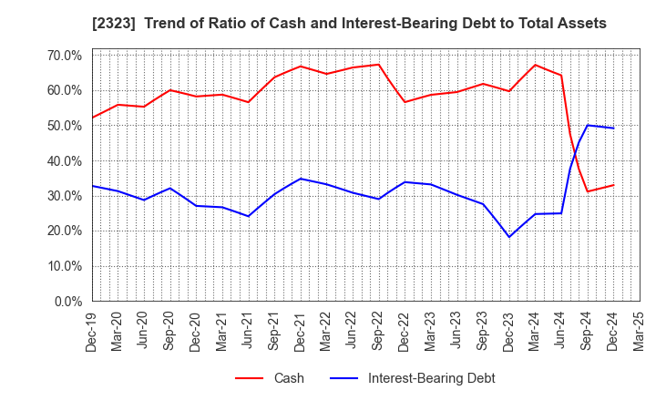 2323 fonfun corporation: Trend of Ratio of Cash and Interest-Bearing Debt to Total Assets