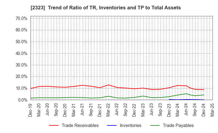 2323 fonfun corporation: Trend of Ratio of TR, Inventories and TP to Total Assets