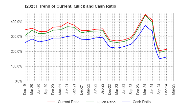 2323 fonfun corporation: Trend of Current, Quick and Cash Ratio