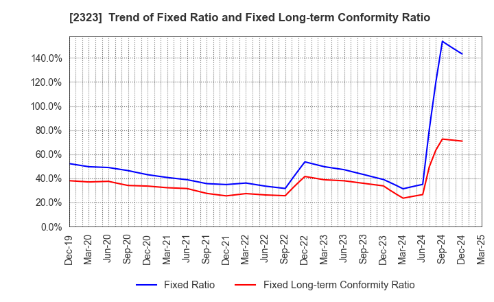 2323 fonfun corporation: Trend of Fixed Ratio and Fixed Long-term Conformity Ratio