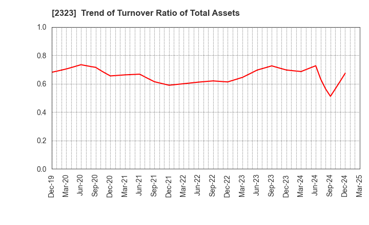 2323 fonfun corporation: Trend of Turnover Ratio of Total Assets