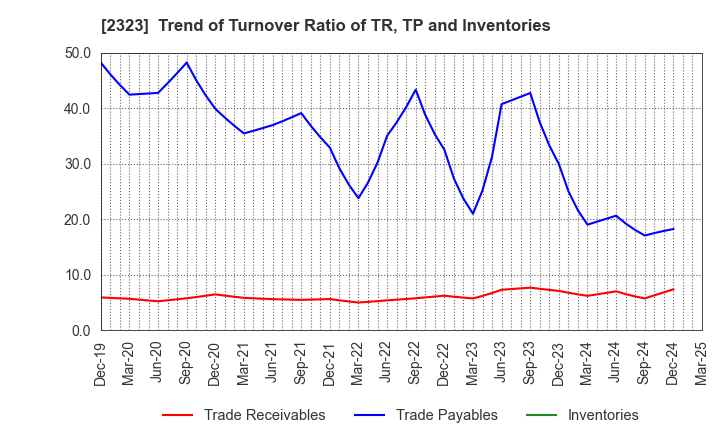 2323 fonfun corporation: Trend of Turnover Ratio of TR, TP and Inventories