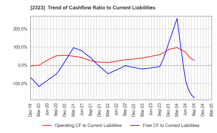 2323 fonfun corporation: Trend of Cashflow Ratio to Current Liabilities