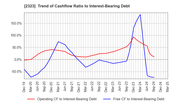 2323 fonfun corporation: Trend of Cashflow Ratio to Interest-Bearing Debt