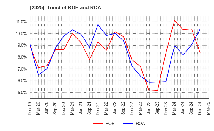 2325 NJS Co.,Ltd.: Trend of ROE and ROA