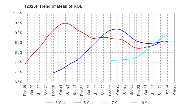 2325 NJS Co.,Ltd.: Trend of Mean of ROE