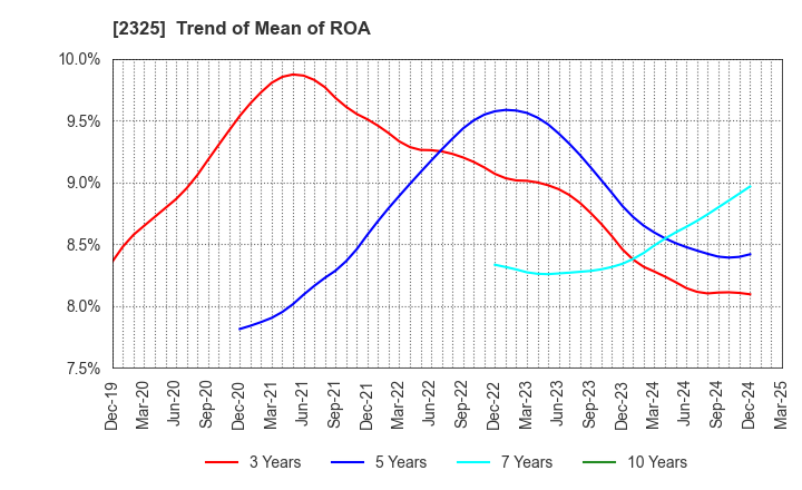 2325 NJS Co.,Ltd.: Trend of Mean of ROA