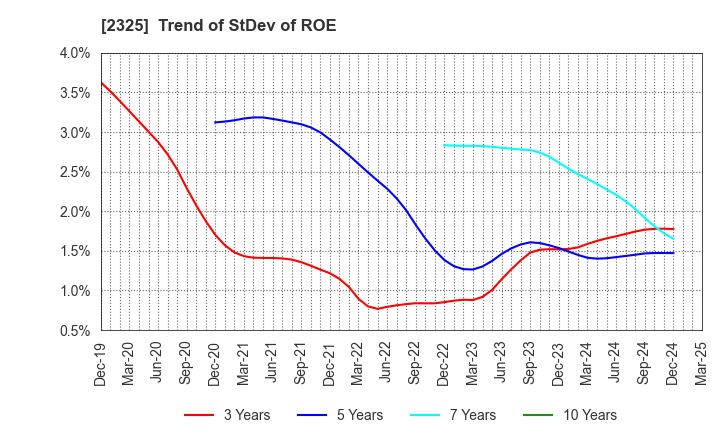 2325 NJS Co.,Ltd.: Trend of StDev of ROE