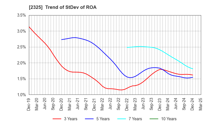 2325 NJS Co.,Ltd.: Trend of StDev of ROA
