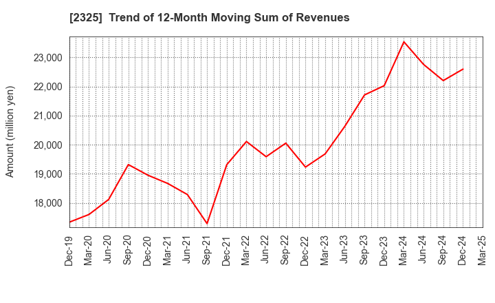 2325 NJS Co.,Ltd.: Trend of 12-Month Moving Sum of Revenues