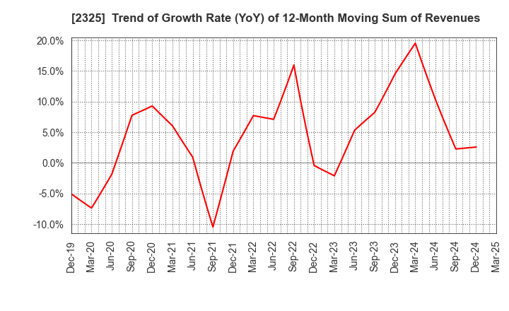 2325 NJS Co.,Ltd.: Trend of Growth Rate (YoY) of 12-Month Moving Sum of Revenues