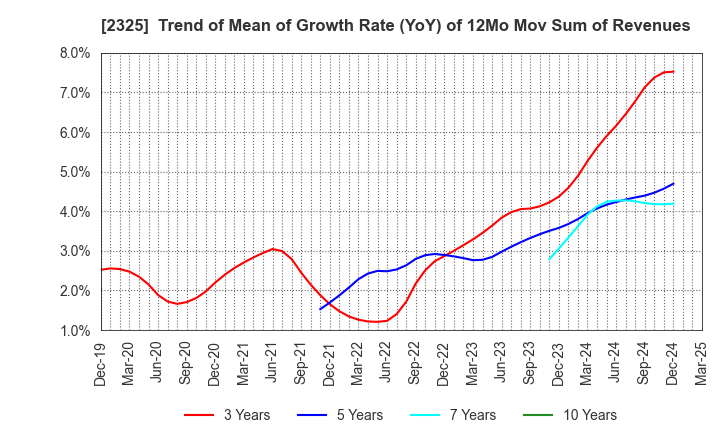 2325 NJS Co.,Ltd.: Trend of Mean of Growth Rate (YoY) of 12Mo Mov Sum of Revenues