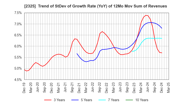 2325 NJS Co.,Ltd.: Trend of StDev of Growth Rate (YoY) of 12Mo Mov Sum of Revenues