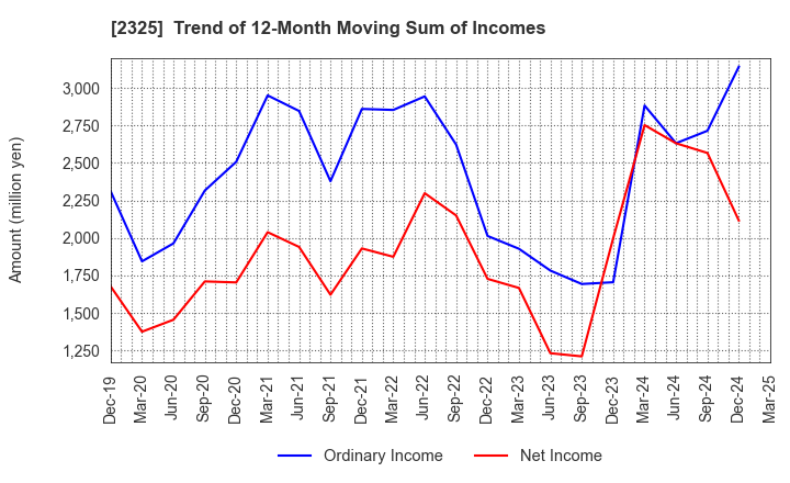 2325 NJS Co.,Ltd.: Trend of 12-Month Moving Sum of Incomes