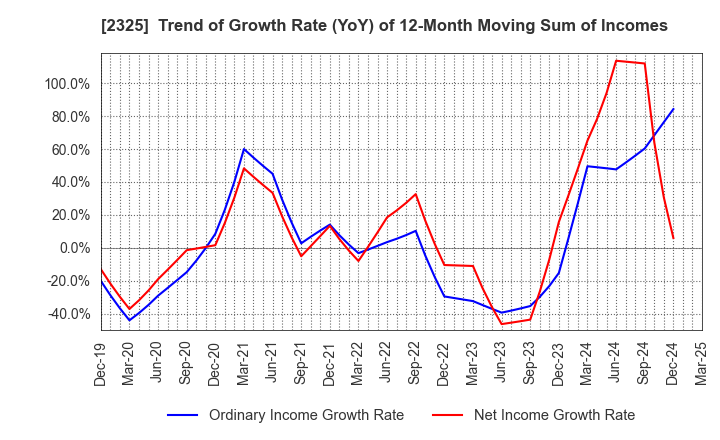 2325 NJS Co.,Ltd.: Trend of Growth Rate (YoY) of 12-Month Moving Sum of Incomes