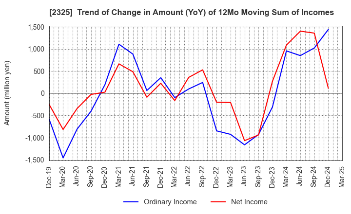 2325 NJS Co.,Ltd.: Trend of Change in Amount (YoY) of 12Mo Moving Sum of Incomes