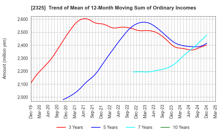2325 NJS Co.,Ltd.: Trend of Mean of 12-Month Moving Sum of Ordinary Incomes