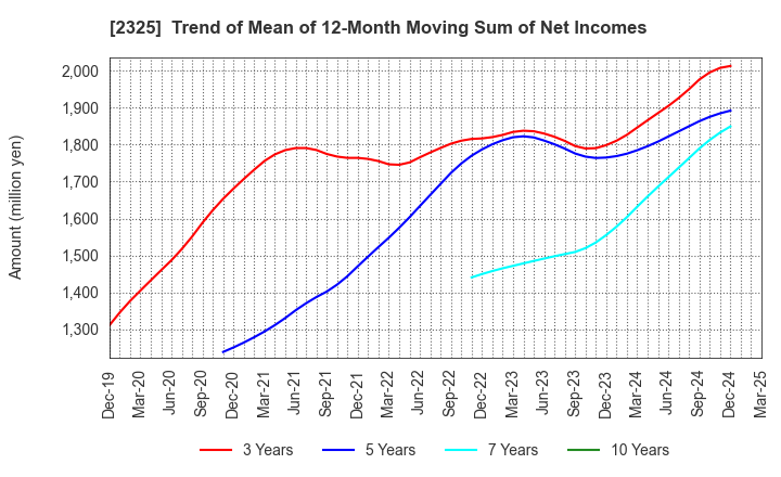 2325 NJS Co.,Ltd.: Trend of Mean of 12-Month Moving Sum of Net Incomes