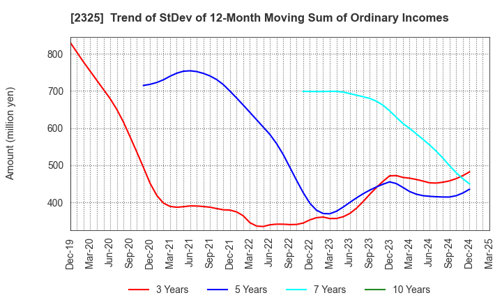 2325 NJS Co.,Ltd.: Trend of StDev of 12-Month Moving Sum of Ordinary Incomes
