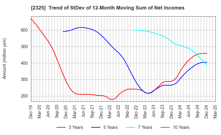 2325 NJS Co.,Ltd.: Trend of StDev of 12-Month Moving Sum of Net Incomes