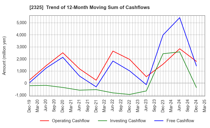 2325 NJS Co.,Ltd.: Trend of 12-Month Moving Sum of Cashflows