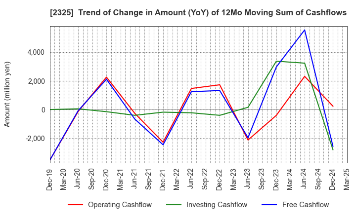 2325 NJS Co.,Ltd.: Trend of Change in Amount (YoY) of 12Mo Moving Sum of Cashflows