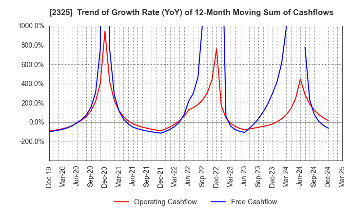 2325 NJS Co.,Ltd.: Trend of Growth Rate (YoY) of 12-Month Moving Sum of Cashflows