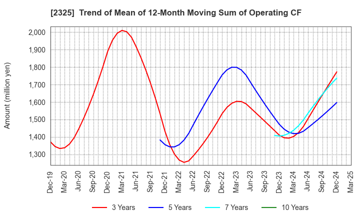 2325 NJS Co.,Ltd.: Trend of Mean of 12-Month Moving Sum of Operating CF