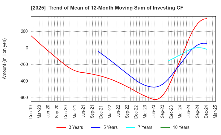 2325 NJS Co.,Ltd.: Trend of Mean of 12-Month Moving Sum of Investing CF