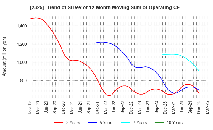 2325 NJS Co.,Ltd.: Trend of StDev of 12-Month Moving Sum of Operating CF
