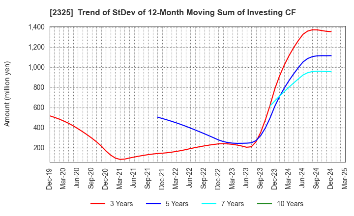 2325 NJS Co.,Ltd.: Trend of StDev of 12-Month Moving Sum of Investing CF